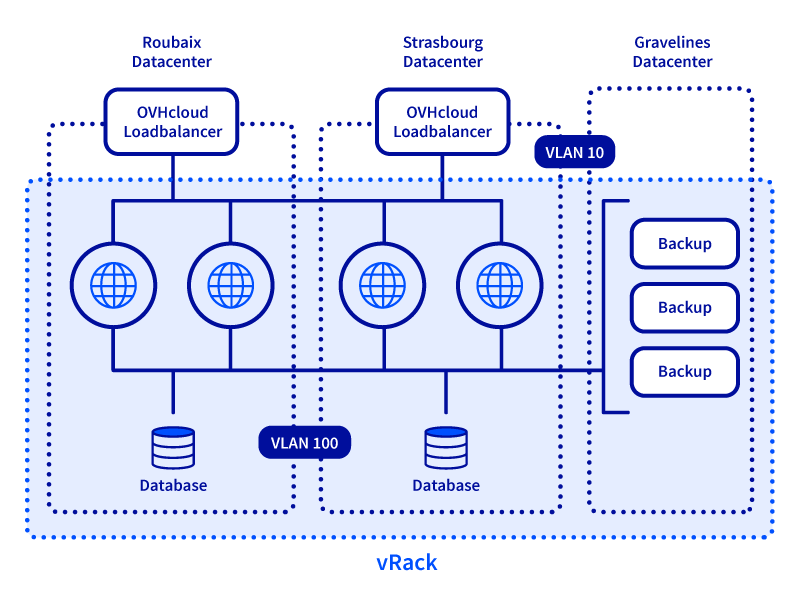 vRack multiple VLAN