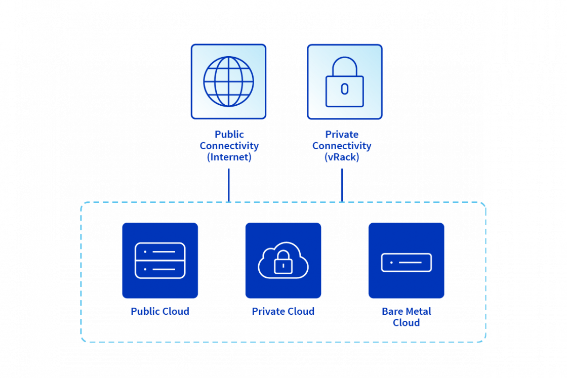private network diagram ovhcloud