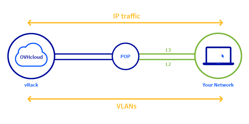 vRack hybrid cloud schema ovhcloud