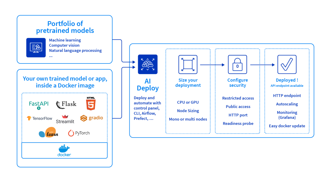 AI Deploy Diagram