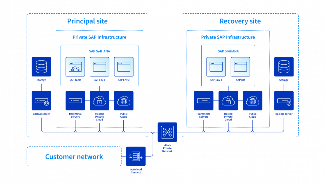 sap-ovhcloud